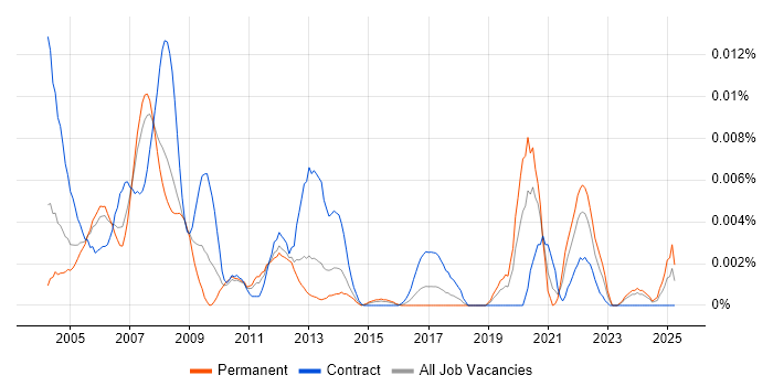 Job vacancy trend for ASIC Verification in England Job vacancy trend for ASIC Verification in England