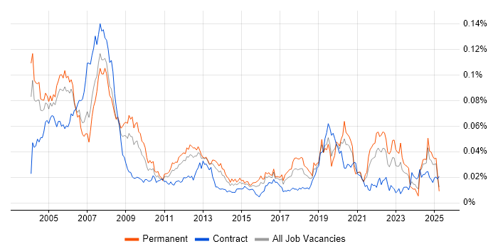 Job vacancy trend for ASIC in England Job vacancy trend for ASIC in England
