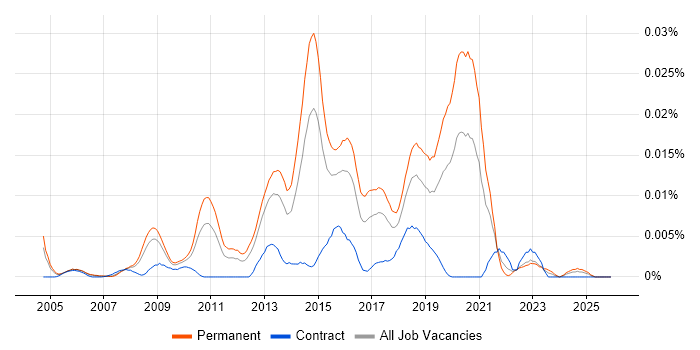 Asigra job vacancy trend in England