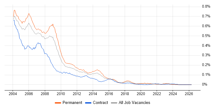 ASP Developer job vacancy trend in England