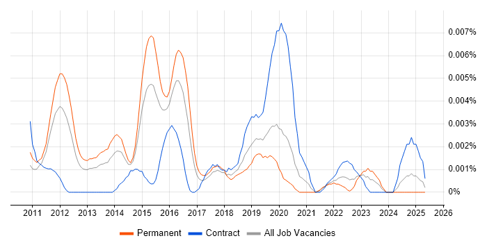 Job vacancy trend for Aspera in England Job vacancy trend for Aspera in England
