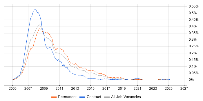 ASP.NET 2.0 job vacancy trend in England
