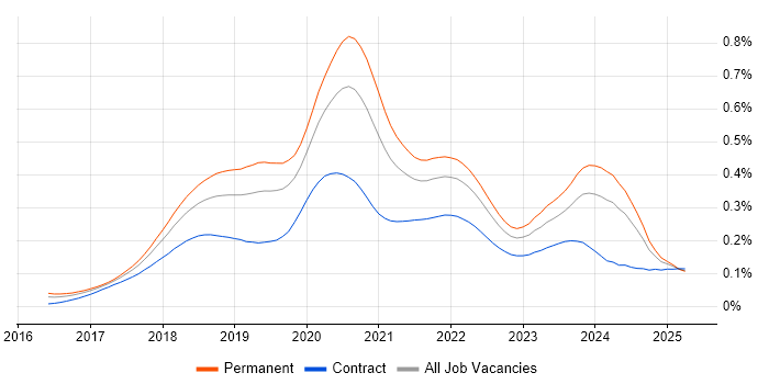 Job vacancy trend for ASP.NET Core in England Job vacancy trend for ASP.NET Core in England