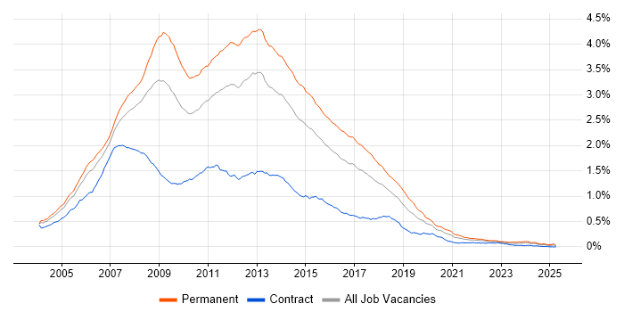 Job vacancy trend for ASP.NET Developer in England Job vacancy trend for ASP.NET Developer in England