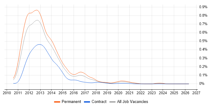 ASP.NET MVC 3 job vacancy trend in England
