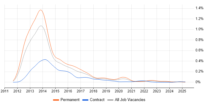 Job vacancy trend for ASP.NET MVC 4 in England Job vacancy trend for ASP.NET MVC 4 in England