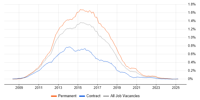 Job vacancy trend for ASP.NET MVC Developer in England