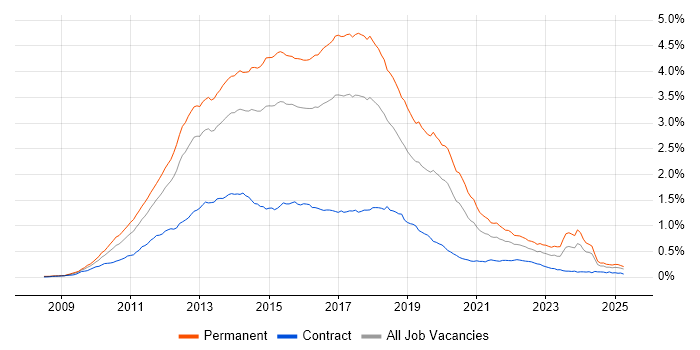 Job vacancy trend for ASP.NET MVC in England Job vacancy trend for ASP.NET MVC in England