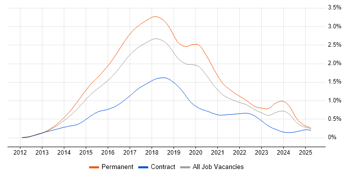Job vacancy trend for ASP.NET Web API in England Job vacancy trend for ASP.NET Web API in England