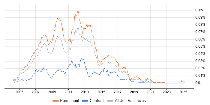 Job vacancy trend for ASP.NET Web Applications Developer in England