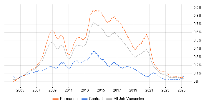 Job vacancy trend for ASP.NET Web Forms in England Job vacancy trend for ASP.NET Web Forms in England