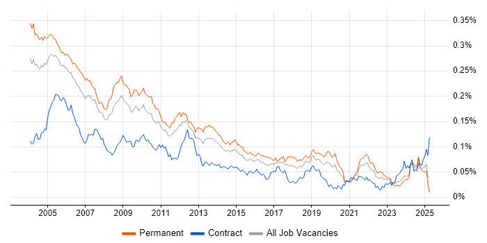 Job vacancy trend for Assembly Language in England Job vacancy trend for Assembly Language in England