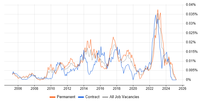 Job vacancy trend for Asset and Configuration Manager in England Job vacancy trend for Asset and Configuration Manager in England