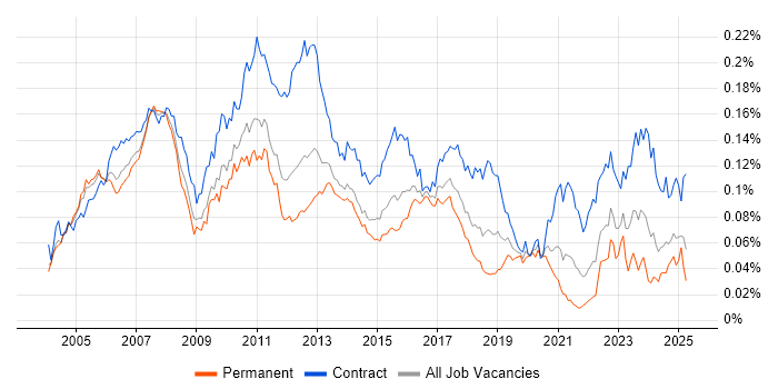 Job vacancy trend for Asset Management Analyst in England Job vacancy trend for Asset Management Analyst in England
