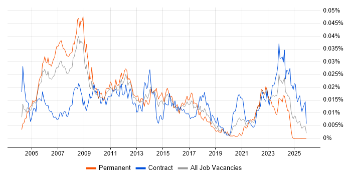 Asset Management Consultant job vacancy trend in England