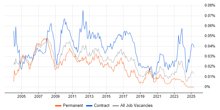 Job vacancy trend for Asset Management Project Manager in England Job vacancy trend for Asset Management Project Manager in England