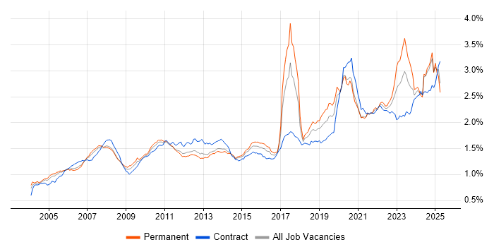 Job vacancy trend for Asset Management in England Job vacancy trend for Asset Management in England