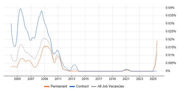 Job vacancy trend for AssetCenter in England Job vacancy trend for AssetCenter in England