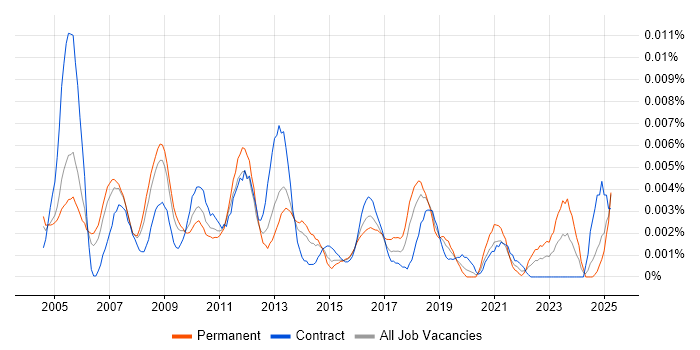Job vacancy trend for Assistant Accountant in England Job vacancy trend for Assistant Accountant in England