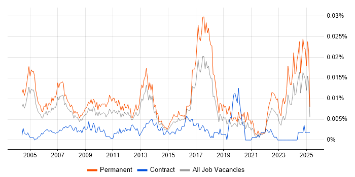 Job vacancy trend for Assistant IT Manager in England Job vacancy trend for Assistant IT Manager in England