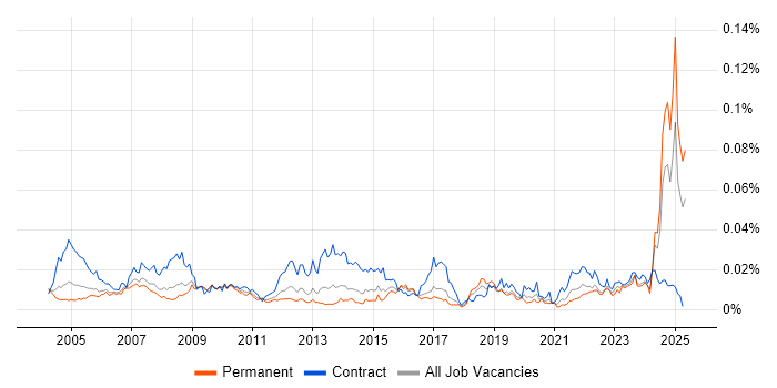Job vacancy trend for Assistant Project Manager in England Job vacancy trend for Assistant Project Manager in England