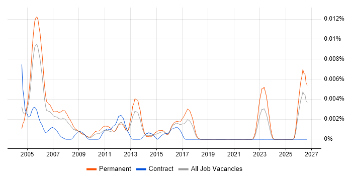 Assistant Systems Administrator job vacancy trend in England