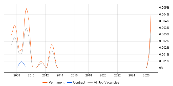 Assistant Technical Consultant job vacancy trend in England