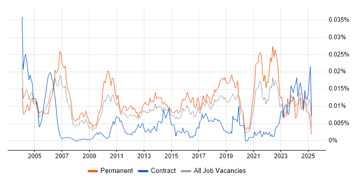 Job vacancy trend for Associate Consultant in England Job vacancy trend for Associate Consultant in England