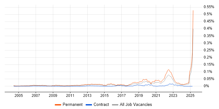Job vacancy trend for Associate Engineer in England Job vacancy trend for Associate Engineer in England