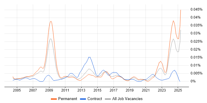Job vacancy trend for Associate Project Manager in England Job vacancy trend for Associate Project Manager in England