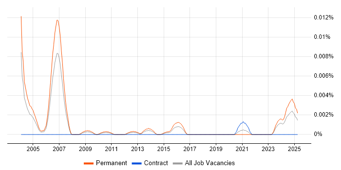 Job vacancy trend for Associate Technology Consultant in England Job vacancy trend for Associate Technology Consultant in England