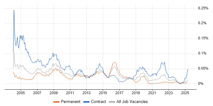 Job vacancy trend for assyst in England Job vacancy trend for assyst in England