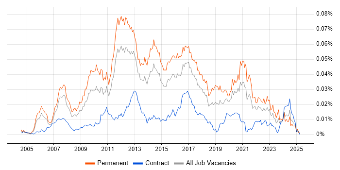 Job vacancy trend for Asterisk PBX in England Job vacancy trend for Asterisk PBX in England