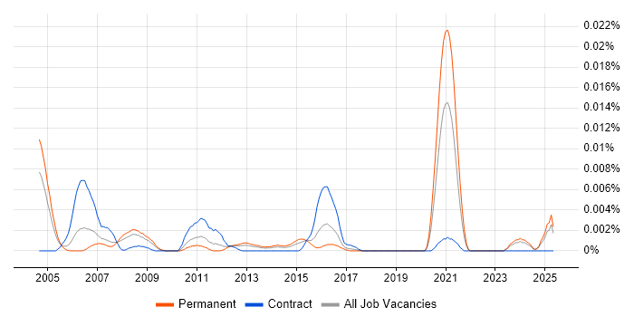 Job vacancy trend for ASTM in England Job vacancy trend for ASTM in England