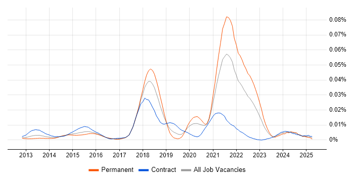 Job vacancy trend for Async-Await in England Job vacancy trend for Async-Await in England