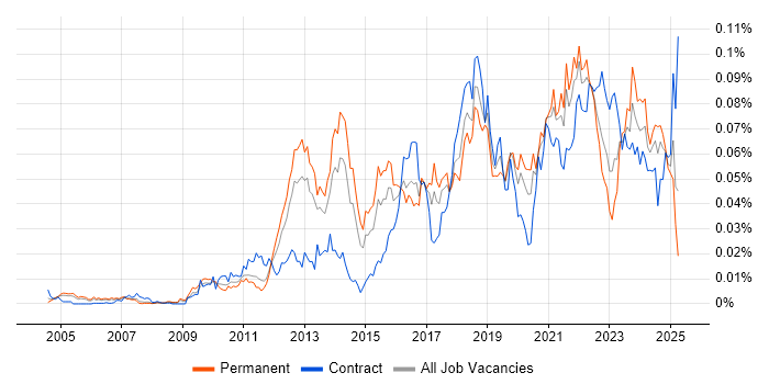 Job vacancy trend for Asynchronous Programming in England Job vacancy trend for Asynchronous Programming in England