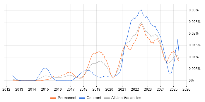 Job vacancy trend for Ataccama in England