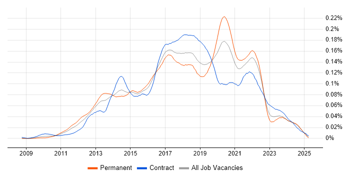 Job vacancy trend for ATDD in England Job vacancy trend for ATDD in England