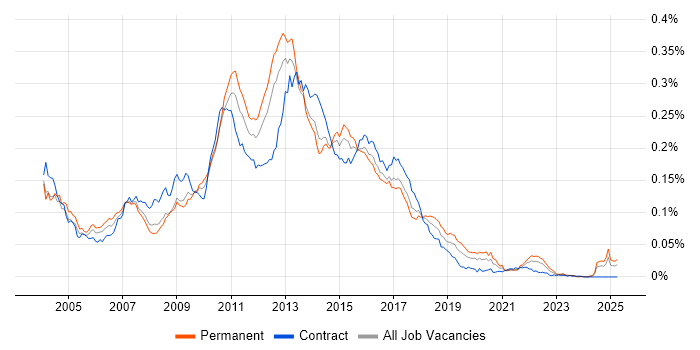Job vacancy trend for ATG in England Job vacancy trend for ATG in England