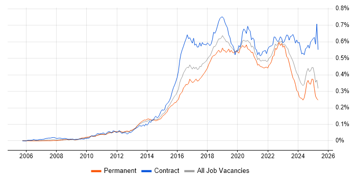 Job vacancy trend for Atlassian in England Job vacancy trend for Atlassian in England