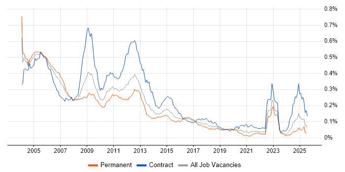 Job vacancy trend for ATM in England Job vacancy trend for ATM in England
