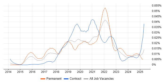 Job vacancy trend for Atomic Design in England Job vacancy trend for Atomic Design in England
