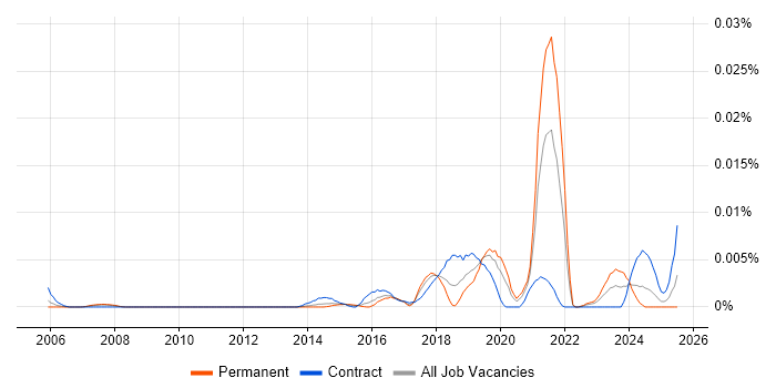 Job vacancy trend for AtomSphere in England