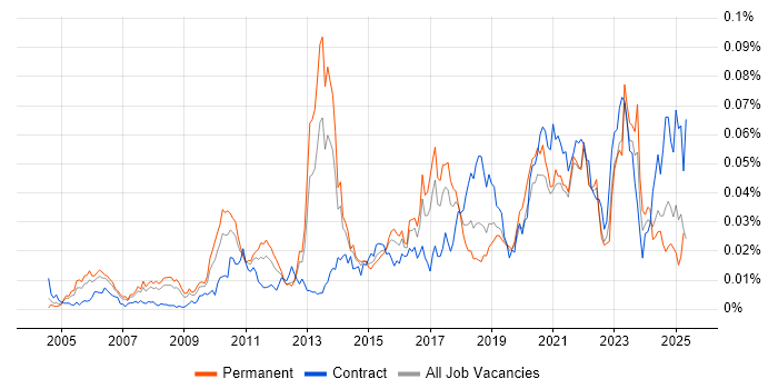 Job vacancy trend for Attestation in England Job vacancy trend for Attestation in England