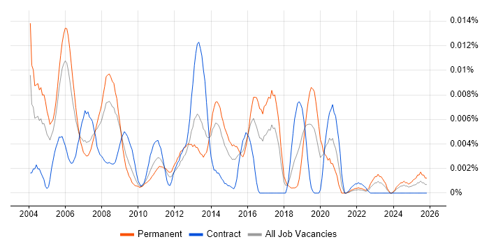 Audio DSP Engineer job vacancy trend in England