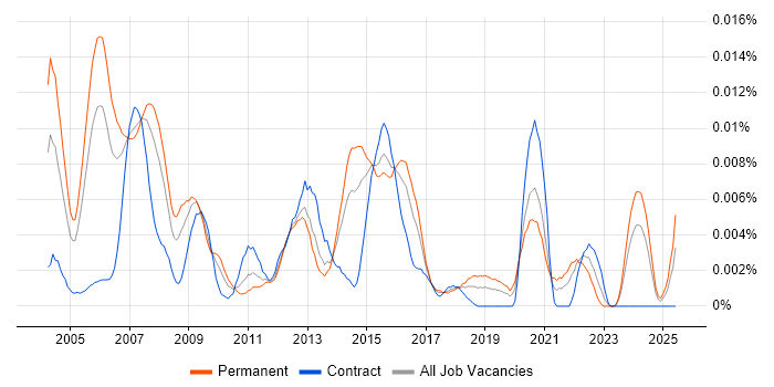 Job vacancy trend for Audio Software Engineer in England Job vacancy trend for Audio Software Engineer in England