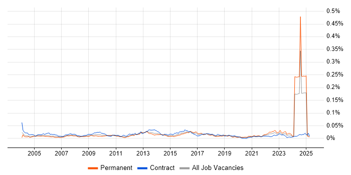 Job vacancy trend for Audit Analyst in England Job vacancy trend for Audit Analyst in England
