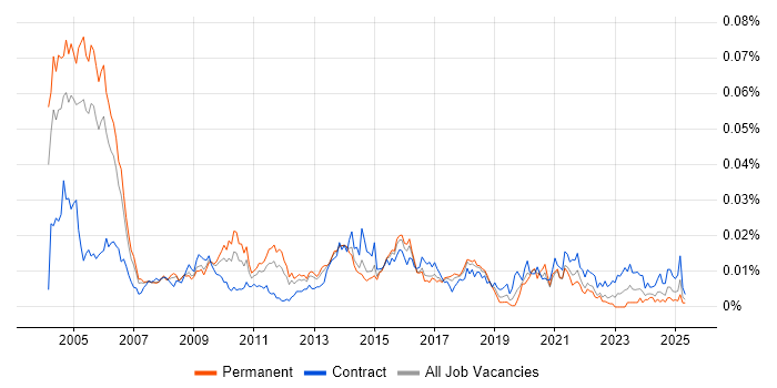 Job vacancy trend for Audit Consultant in England