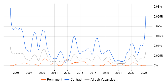 Job vacancy trend for Audit Engineer in England Job vacancy trend for Audit Engineer in England