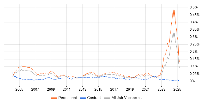 Job vacancy trend for Audit Manager in England Job vacancy trend for Audit Manager in England